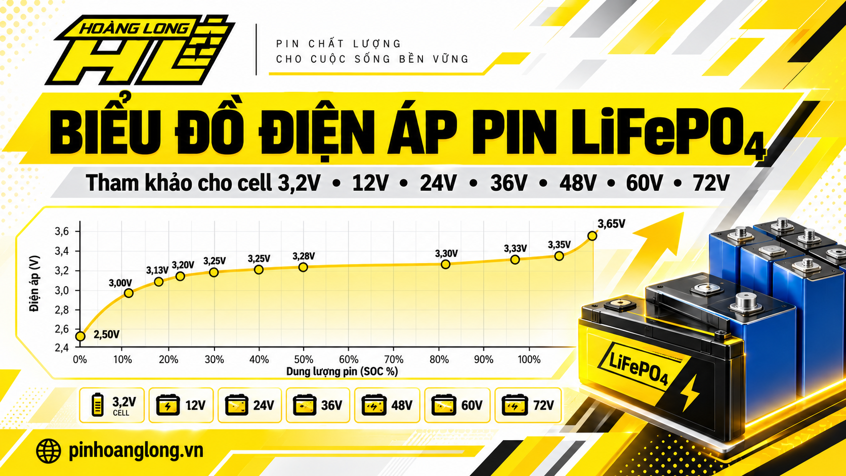 Biểu Đồ Điện Áp Pin LiFePO4 3.2V – 12V – 24V – 36V – 48V – 60V – 72V: Cách Kiểm Tra Dung Lượng Pin