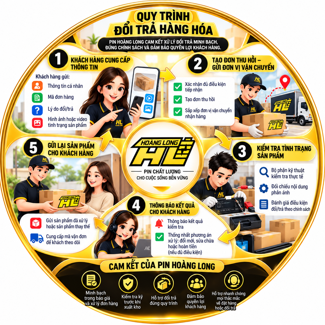 Quy Trình Đổi Trả Hàng Hóa Tại Pin Hoàng Long