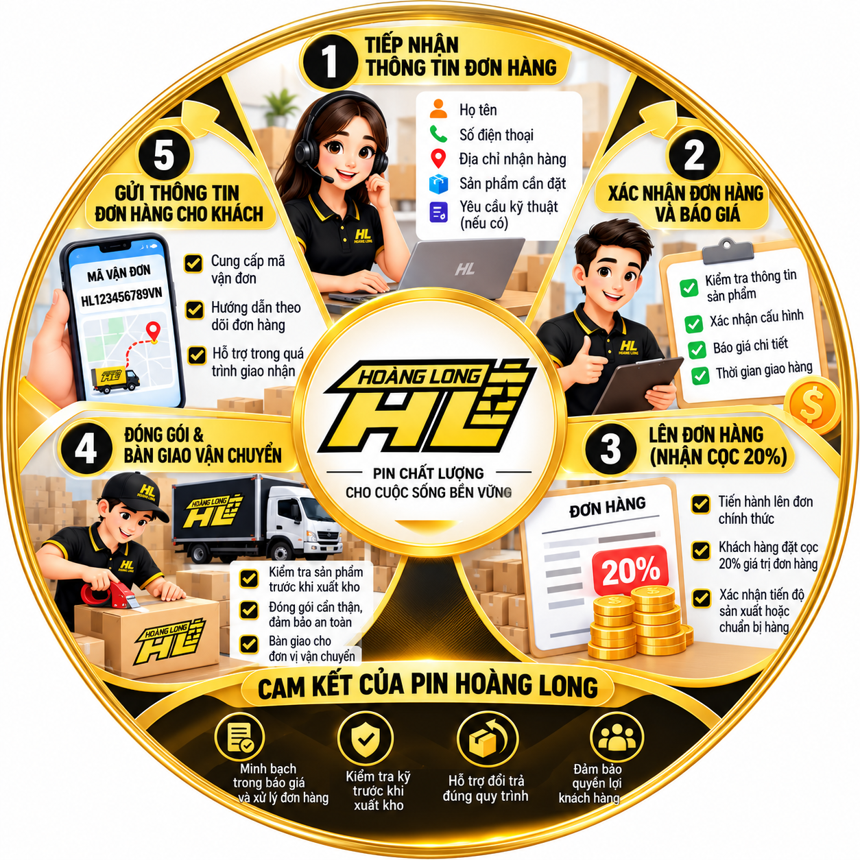 Quy Trình Đặt Hàng Đối Với Đơn Hàng Đầu Tiên Tại Pin Hoàng Long